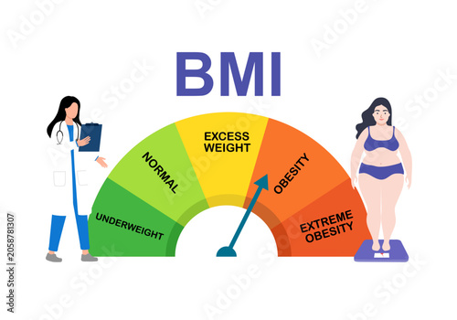 Photos Body Mass Index BMI 5 Ranges Obesity, underweight and extremely obese scales Bod