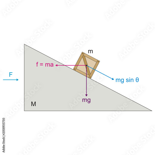 Physics Diagram of a Block on a Frictionless Inclined Plane with Force Vectors