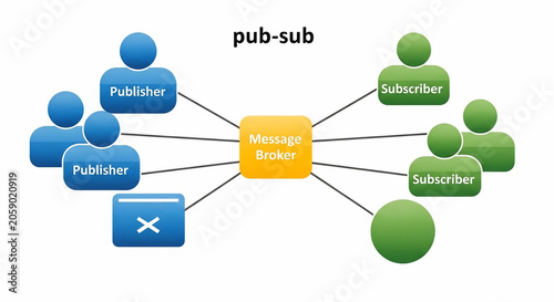 Publish-Subscribe (Pub-Sub) architecture diagram illustrating a message broker facilitating communication between multiple publishers and subscribers.