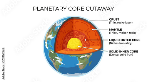 Fényképezés Illustration of a planetary core cutaway showing crust, mantle, liquid outer core, and solid inner core