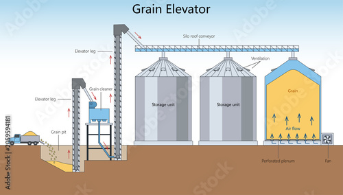 Fotografía grain elevator operation with elevator legs, cleaner, conveyors, storage silos, ventilation, airflow, and fan diagram hand drawn schematic raster