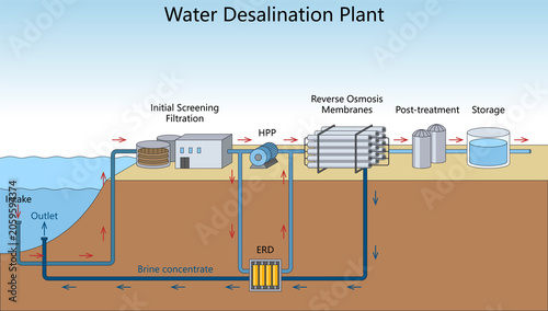 seawater desalination with intake, filtration, high pressure pump, reverse osmosis membranes, treatment, and storage diagram hand drawn schematic raster. Science educational illustration