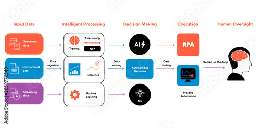 Fotografie Workflow diagram showing intelligent processing from input data to human oversig