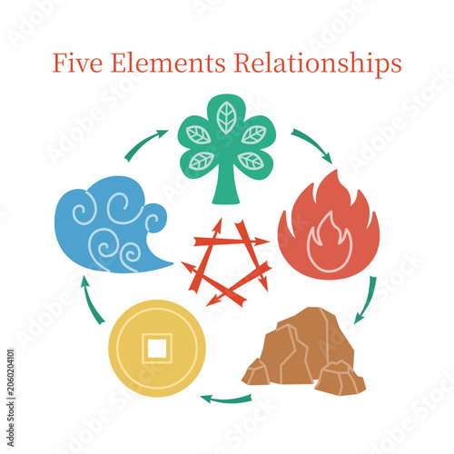 The Five Elements Cycle relationship, Wu Xing, Feng shui, bazi, TCM, astrology. Tree, fire, earth, metal, water. Productive and controlling cycles
