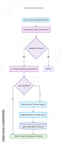 AI-Powered Hybrid Customer Support Flowchart. Artificial Intelligence and Human Agent Helpdesk Workflow Template.