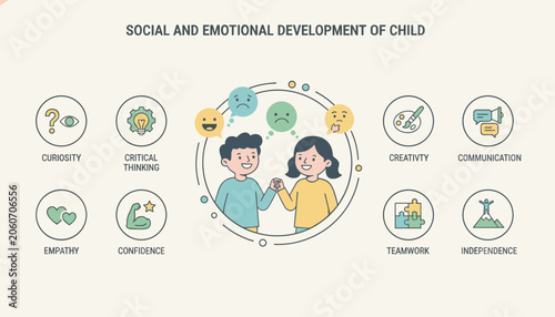 Educational infographic showing social and emotional development of children with key traits like curiosity and empathy.