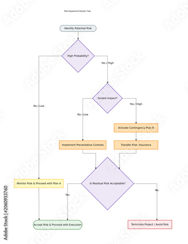Risk Assessment Decision Tree Flowchart. Business Management If-Then Logic Diagram Vector Template.