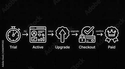 Premium subscription workflow with trial active upgrade checkout
