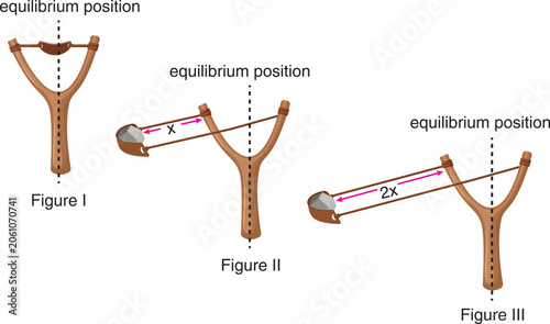 Foto Opening the sling rubber band more than its equilibrium position allows for the storage of more elastic potential energy within the rubber band