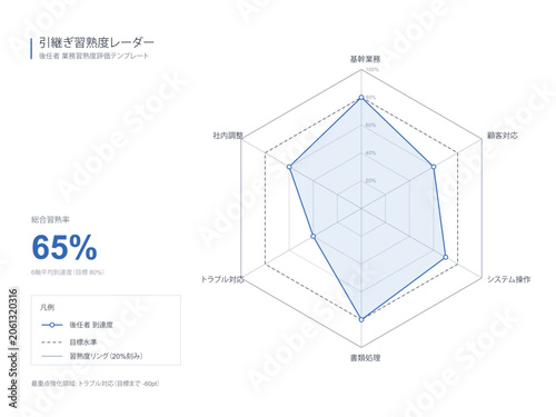 Obraz na płótnie Successor skill proficiency radar chart vector editable spider diagram for job h
