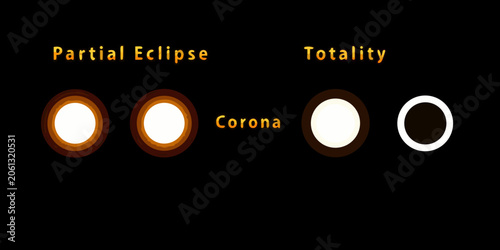 Φωτογραφία Solar Eclipse Phases Illustration With Corona Depiction