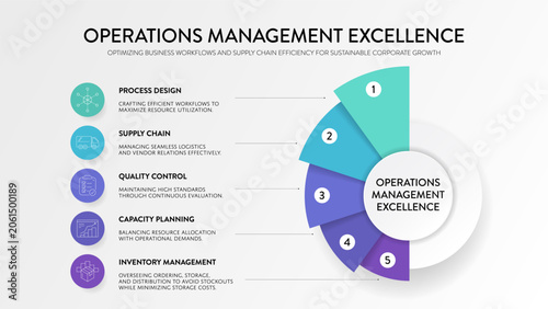 Fotografi Operations Management Excellence Infographic