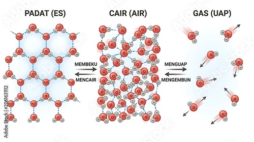 Water states - solid ice, liquid water, and gaseous vapor.