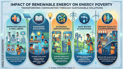 Visual shows benefits of renewable energy on health education economy sanitation and gender equality. Infographic highlights positive changes in communities promoting sustainable development
