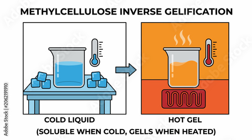 Foto Methylcellulose Hot Gel Cold Liquid Inverse Gelification