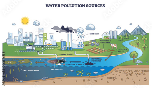Bild auf Leinwand Water pollution sources diagram of factories, urban runoff, and farm waste contaminating a river, key objects, factory pipes, tractor, polluted water