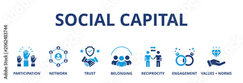 Social capital banner web icon vector illustration concept for the interpersonal relationship with an icon of participation, network, trust, belonging, reciprocity, engagement, and values norm
