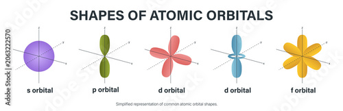 Fotografie Scientific diagram of s, p, d and f atomic orbitals