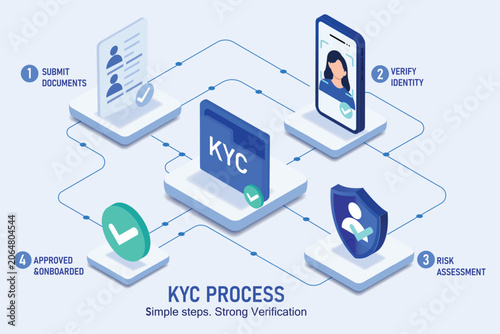 Illustrated KYC Process Flowchart with Steps for Document Submission, Identity Verification, Risk Assessment, and Approval