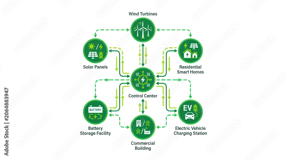 Fototapeta premium Smart Grid Energy Network: Renewable Sources, Storage, EVs, Homes, and Control Center