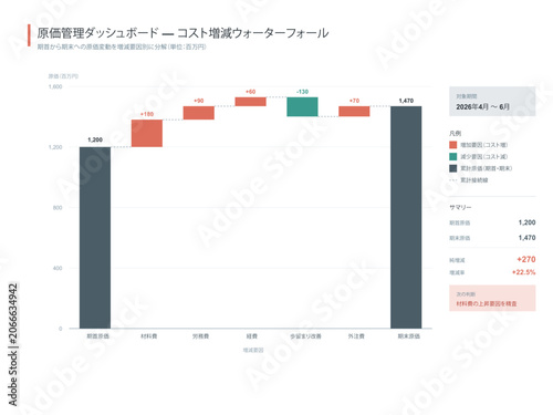 Bild auf Leinwand Cost variance waterfall chart vector editable bridge template with floating bars