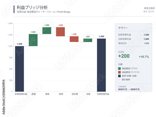 Canvastavla Operating profit bridge waterfall chart vector editable template with volume pri