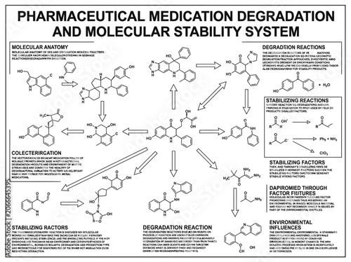 Obraz na płótnie Pharmaceutical medication degradation and molecular stability diagram
