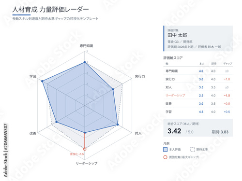 Multi axis skill assessment radar chart vector editable template with evaluation axes self rating versus expected level overlaid polygons gap highlight and total score for talent development