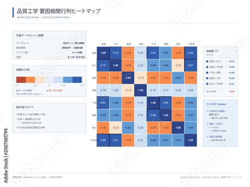 Konstfotografi Correlation matrix heatmap vector editable template with variables in rows and c