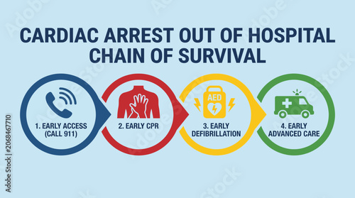 Photos Cardiac Arrest Out of Hospital Survival Chain of Survival Diagram