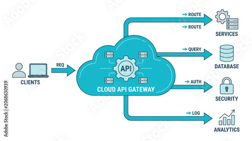 Valokuva Cloud API Gateway Diagram: Clients, Services, Database, Security, Analytics