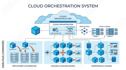 Cloud Orchestration System Diagram: Deployment, Scaling, Monitoring & Logging