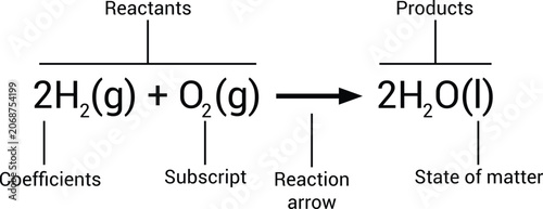 Canvastavla Parts of a Chemical Equation Explained with Reactants Products Coefficients and