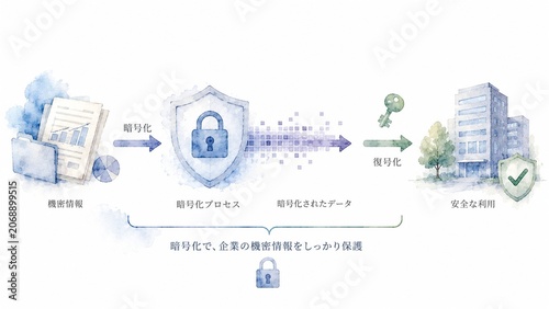 企業における機密情報を暗号化して保護し安全に活用するサイバーセキュリティの概念図