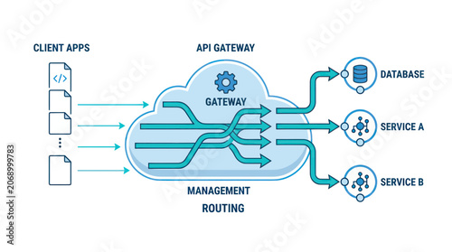 Foto API Gateway Cloud Architecture: Routing Client Apps to Database and Services