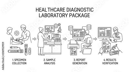 Healthcare diagnostic laboratory process package.