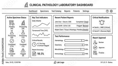 Clinical pathology laboratory performance dashboard screenshot.