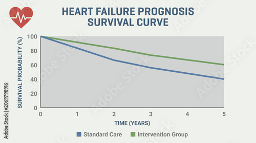 Quadro su tela Heart Failure Prognosis Survival Curve Statistics Chart