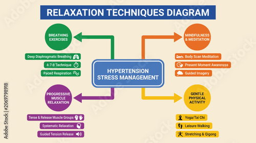Принти на полотні Hypertension Stress Management Relaxation Techniques Diagram