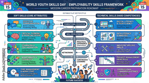 Career path infographic template showing essential soft and technical skills roadmap for professional growth and modern job success
