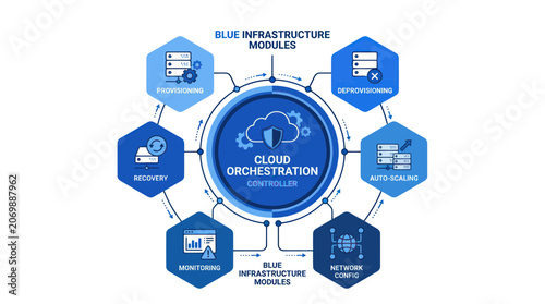 Fényképezés Cloud orchestration controller diagram showing blue infrastructure modules