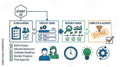 Project management workflow diagram showing task execution stages
