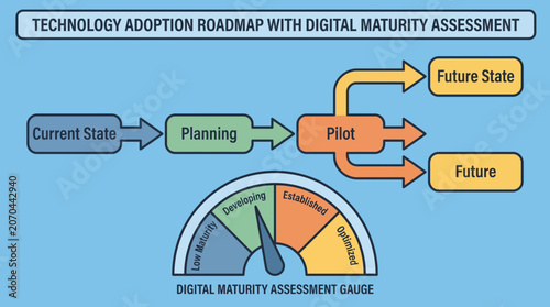 Photos Technology Adoption Roadmap With Digital Maturity Assessment