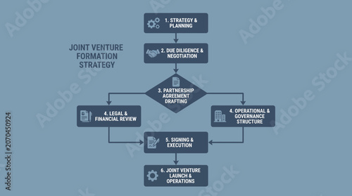 Tableau sur toile Joint Venture Formation Strategy With Partnership Agreement Flow