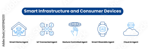Smart Infrastructure and Consumer Devices. Icons included: Smart Home Agent, Gesture Controlled Agent, Smart Wearable Agent, IoT Connected Agent, Cloud AI Agent.