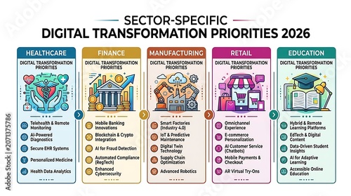 Digital transformation priorities across industries in 2026