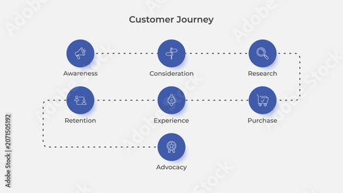 7 Steps Customer Journey Map Business Infographic Design