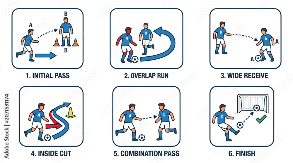 Fototapeta premium Football tactical passing and combination play sequence for team training and offensive drills
