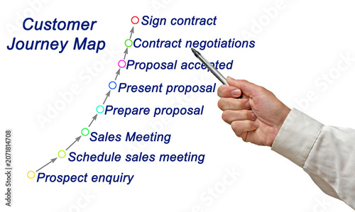 Parts of Customer Journey Map