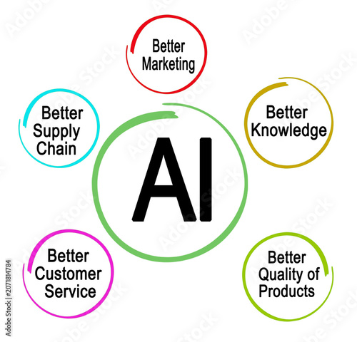 Five Benefits of AI